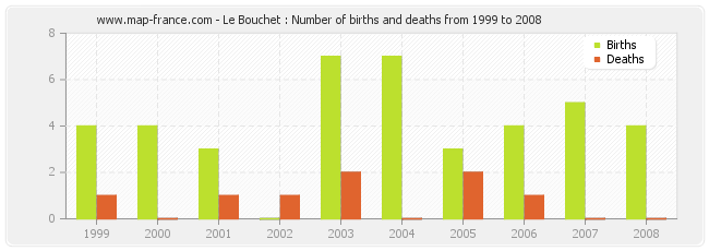 Le Bouchet : Number of births and deaths from 1999 to 2008